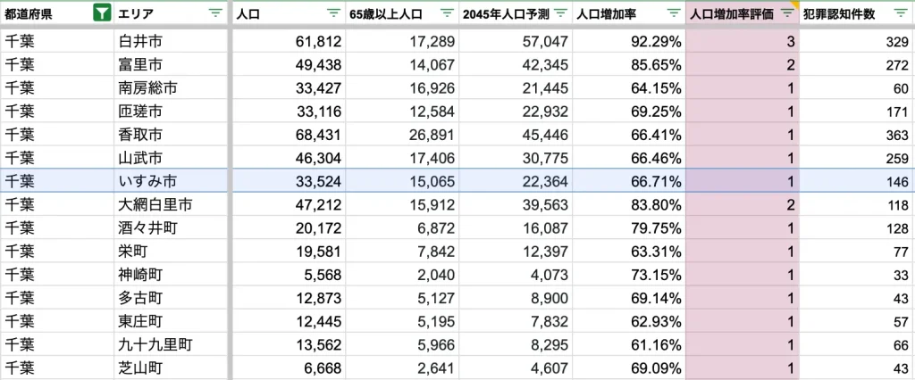 いすみ市　将来人口