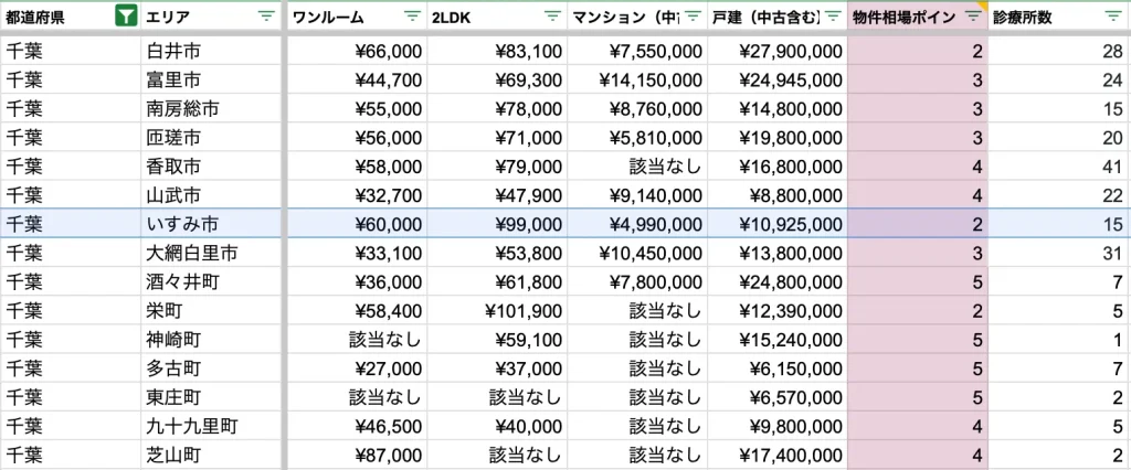 いすみ市　物件相場