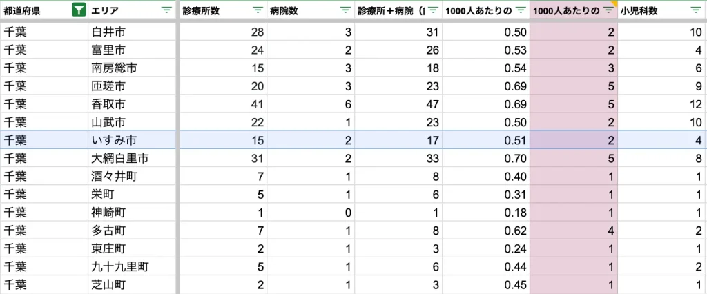 いすみ市　病院数