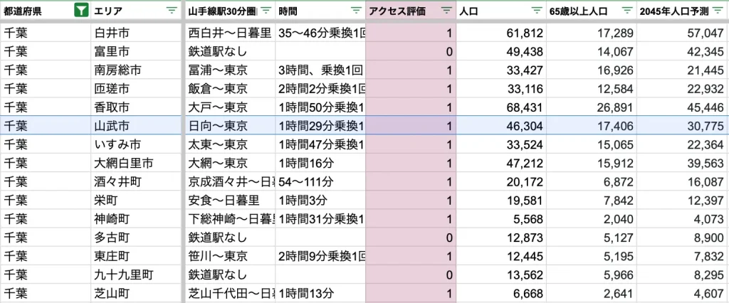 山武市　アクセス力