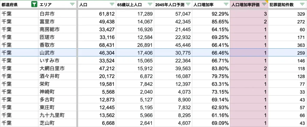 山武市　将来人口