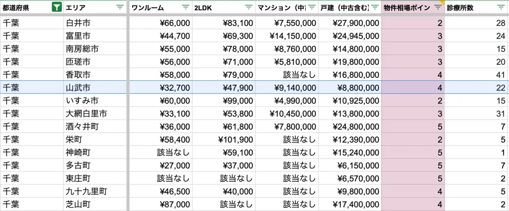 山武市　物件相場