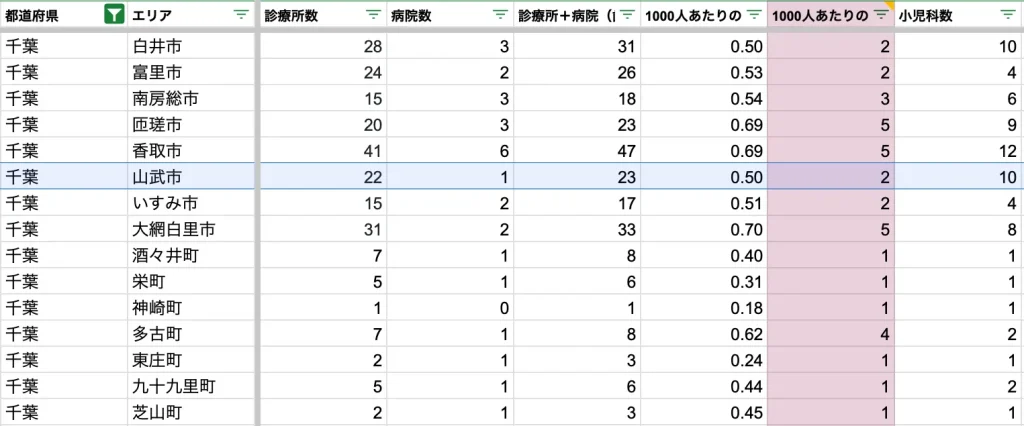 山武市　病院数