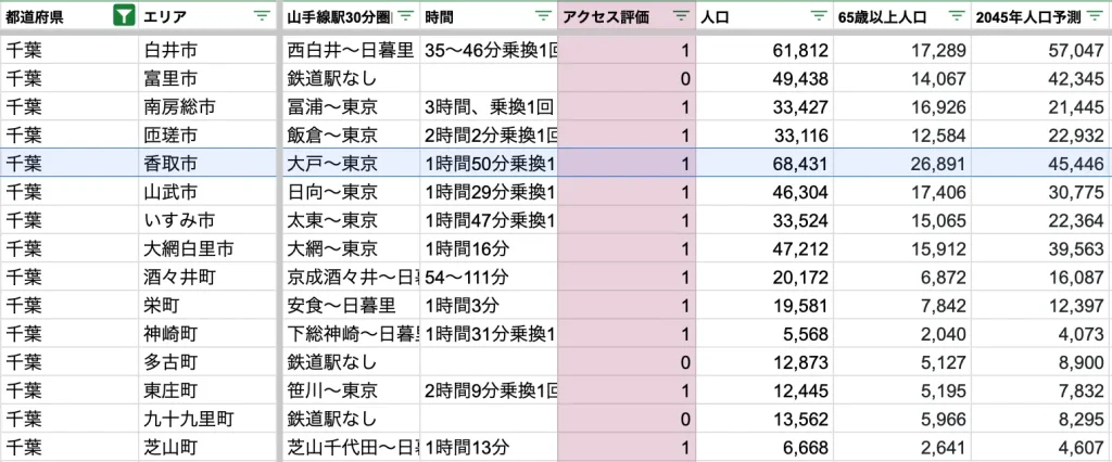 香取市　アクセス力