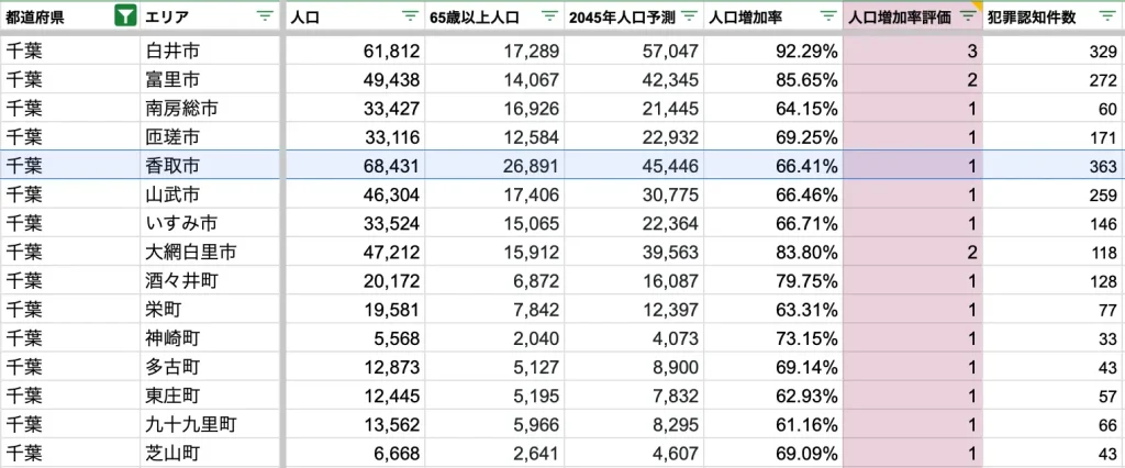 香取市　将来人口