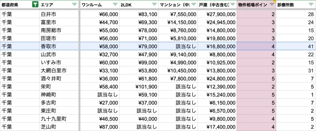 香取市　物件相場