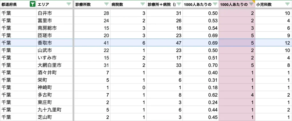 香取市　病院数