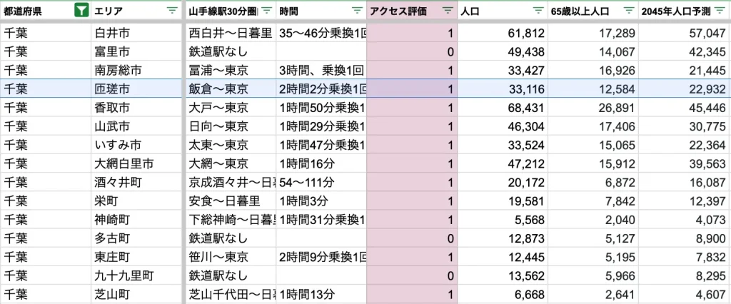 匝瑳市　アクセス力