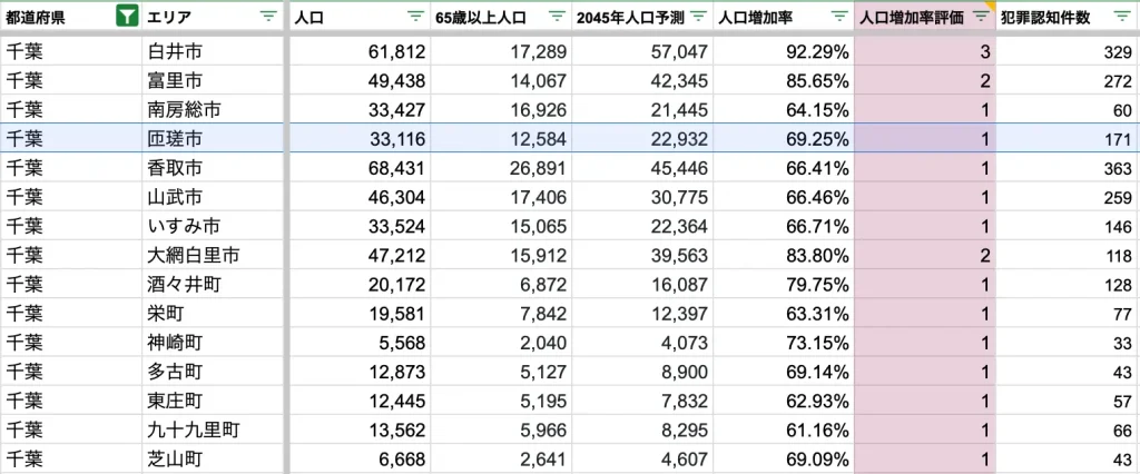 匝瑳市　将来人口