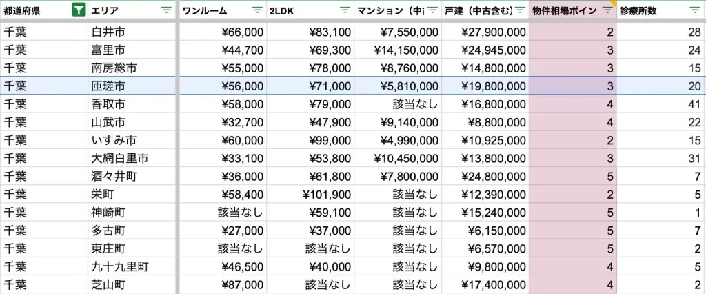 匝瑳市　物件相場