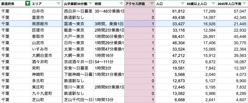 南房総市　アクセス力