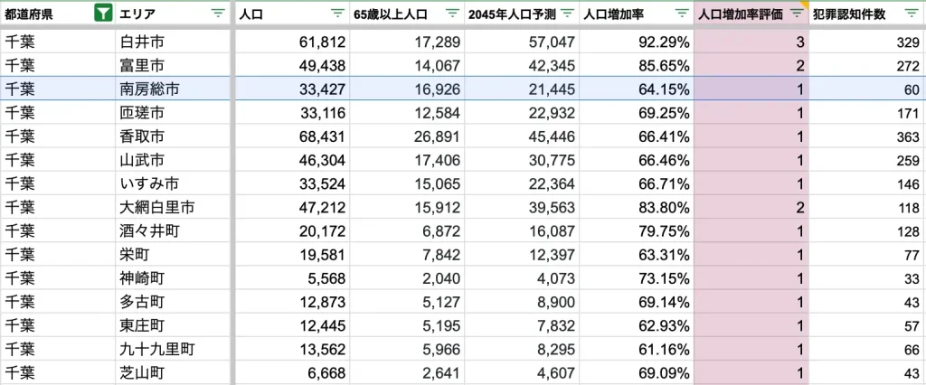 南房総市　将来人口