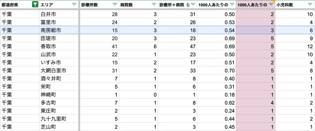 南房総市　病院数