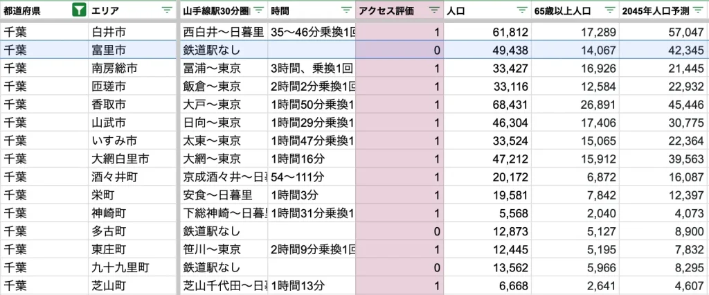 富里市　アクセス力