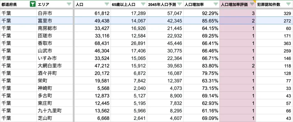 富里市　将来人口