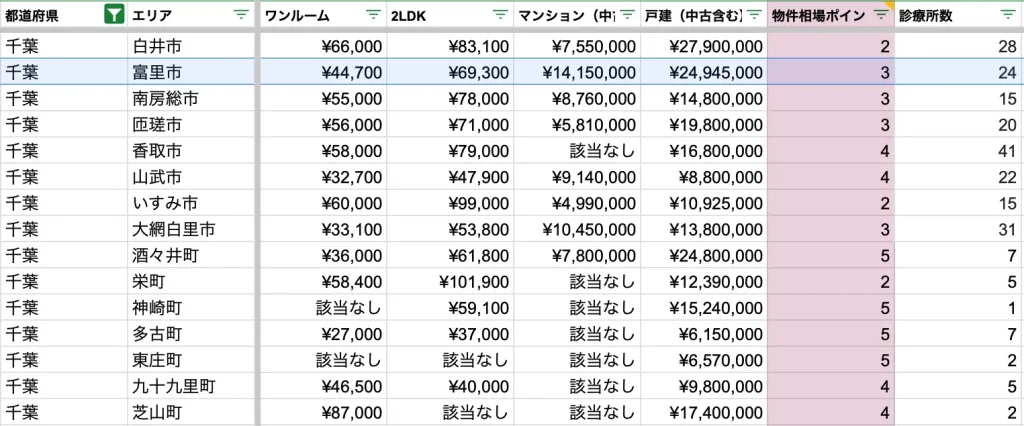 富里市　物件相場