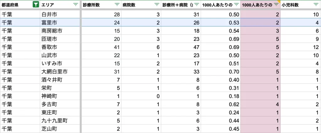 富里市　病院数