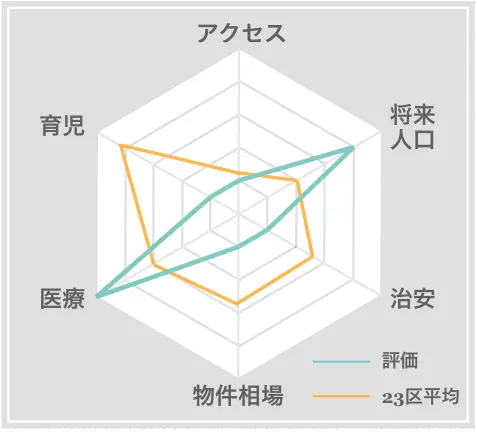 千葉市中央区　住みやすさ