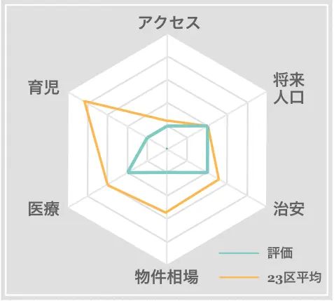 千葉市若葉区　住みやすさ