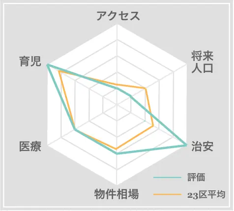 千葉市緑区　住みやすさ