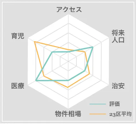 成田市　住みやすさ