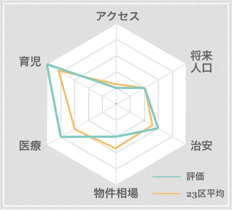 佐倉市　住みやすさ