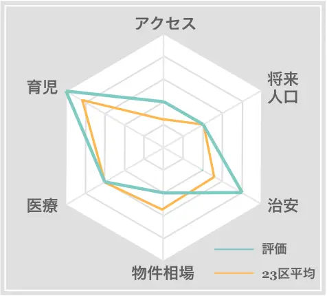 我孫子市　住みやすさ