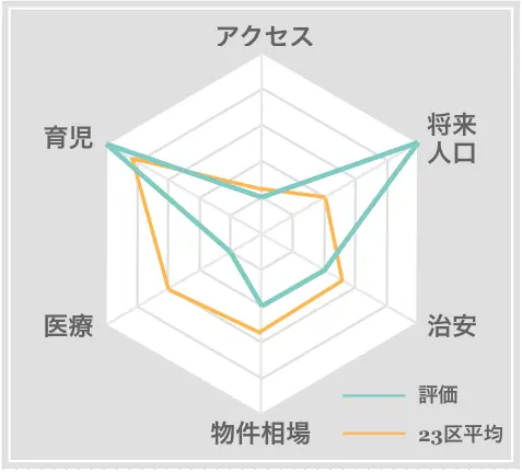 印西市　住みやすさ