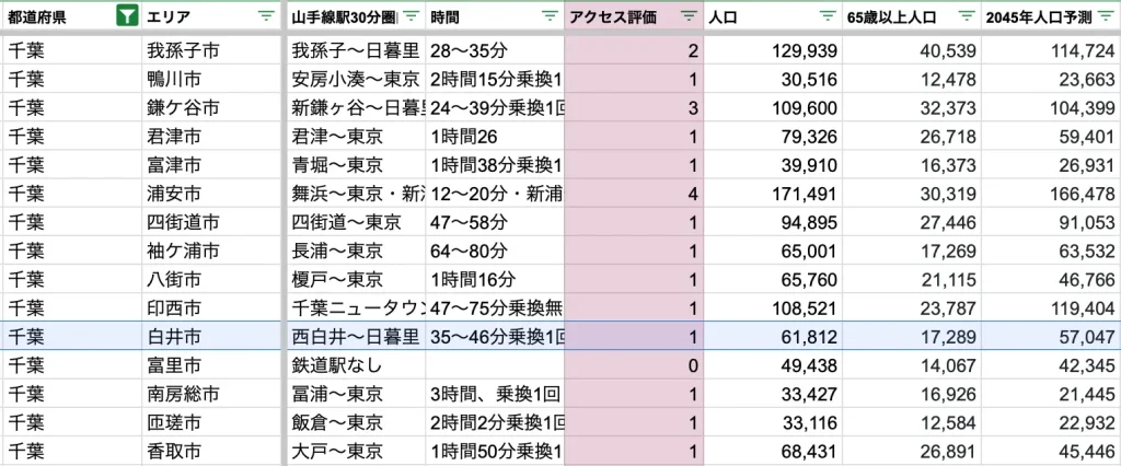 白井市　アクセス力