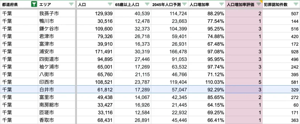 白井市　将来人口