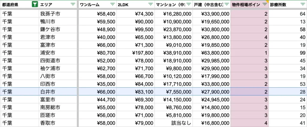 白井市　物件相場