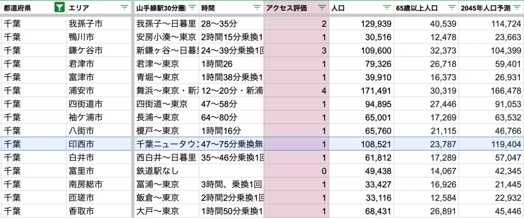 印西市　アクセス力