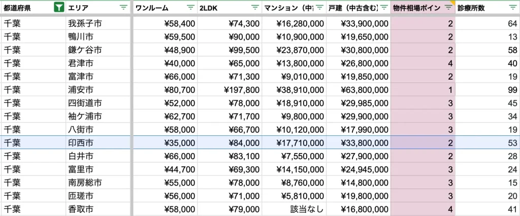 印西市　物件相場