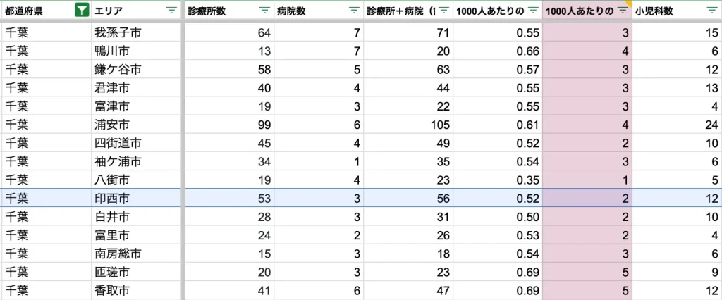 印西市　病院数