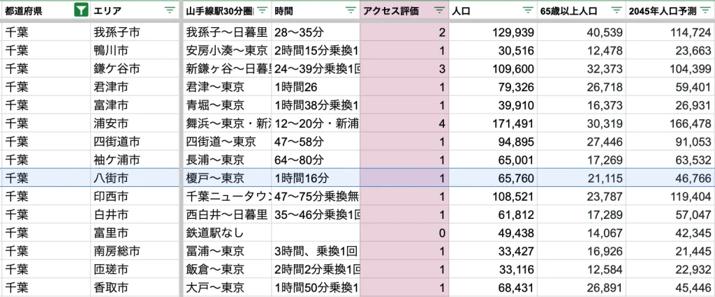 八街市　アクセス力