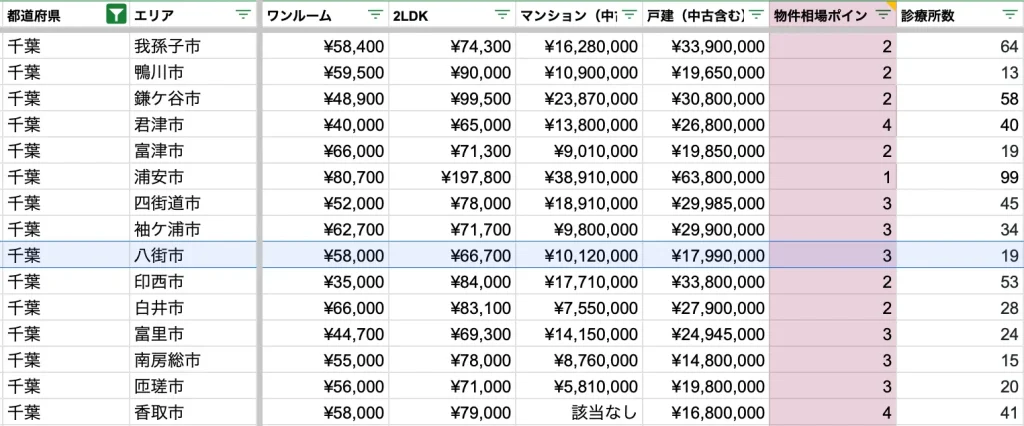 八街市　物件相場