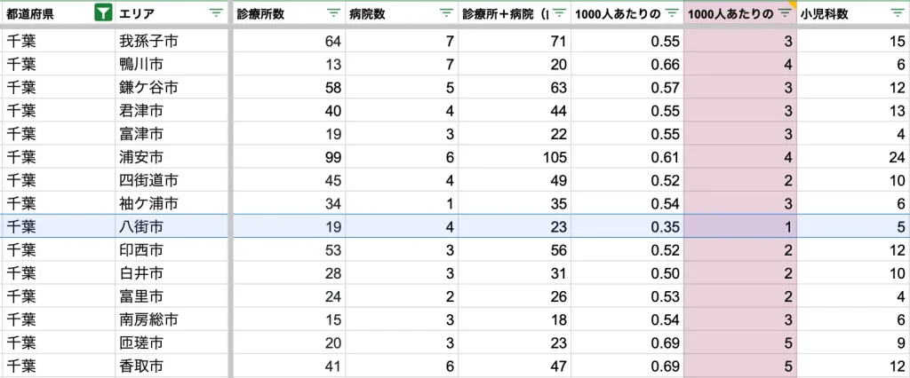 八街市　病院数