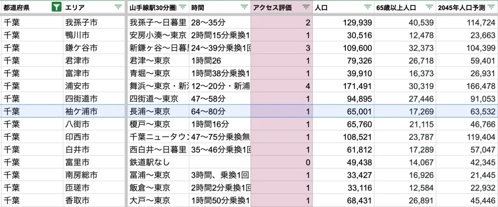 袖ケ浦市　アクセス力