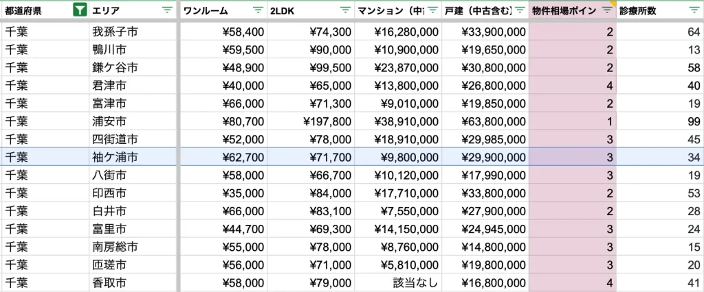 袖ケ浦市　物件相場