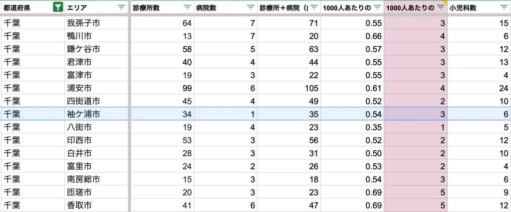 袖ケ浦市　病院数