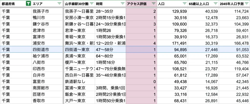 四街道市　アクセス力