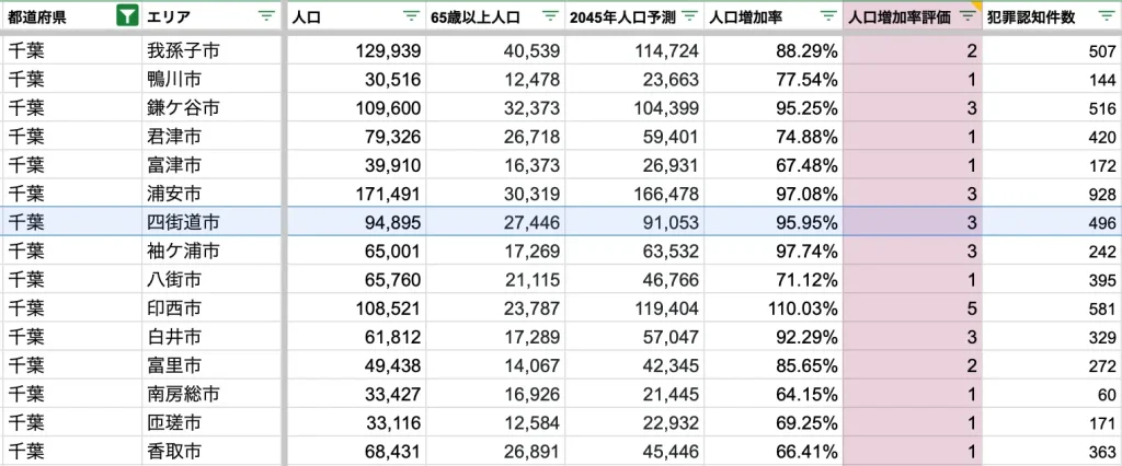 四街道市　将来人口