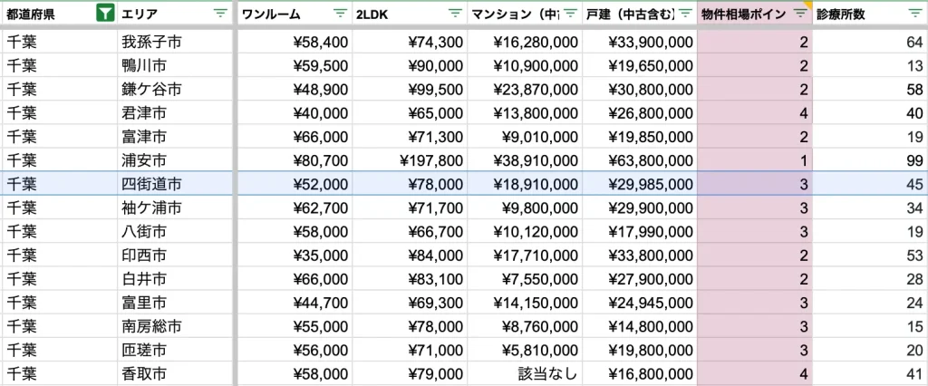 四街道市　物件相場