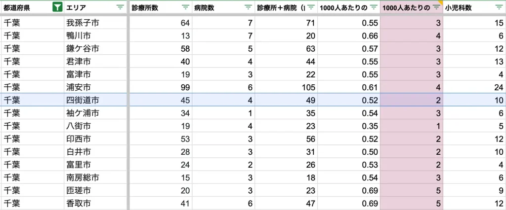 四街道市　病院数