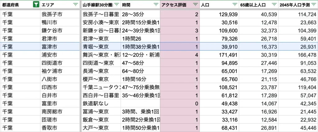 富津市　アクセス力