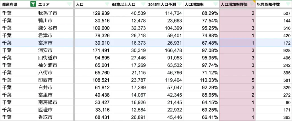 富津市　将来人口