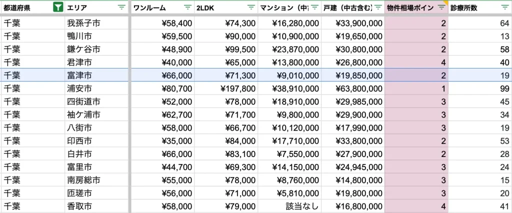 富津市　物件相場