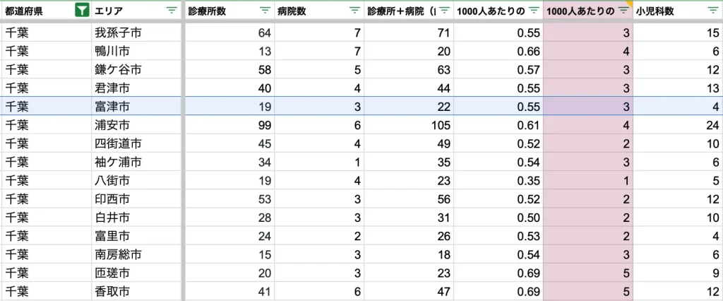 富津市　病院数