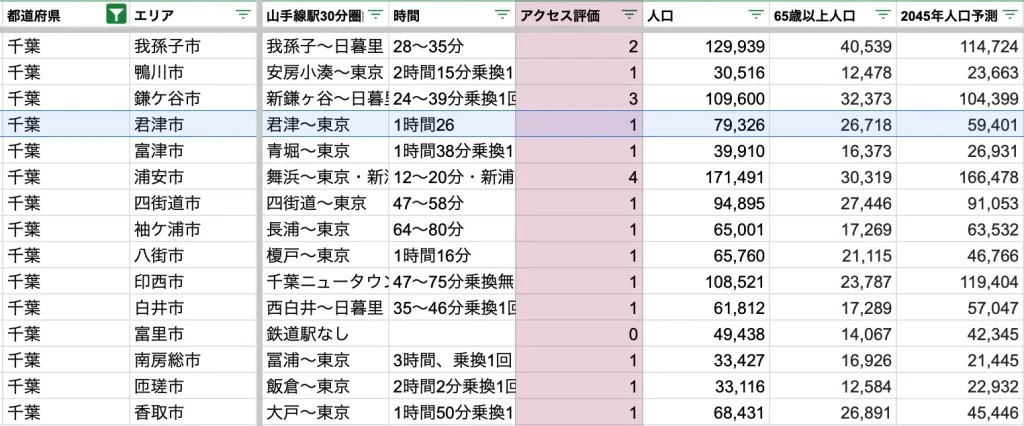 君津市　アクセス力