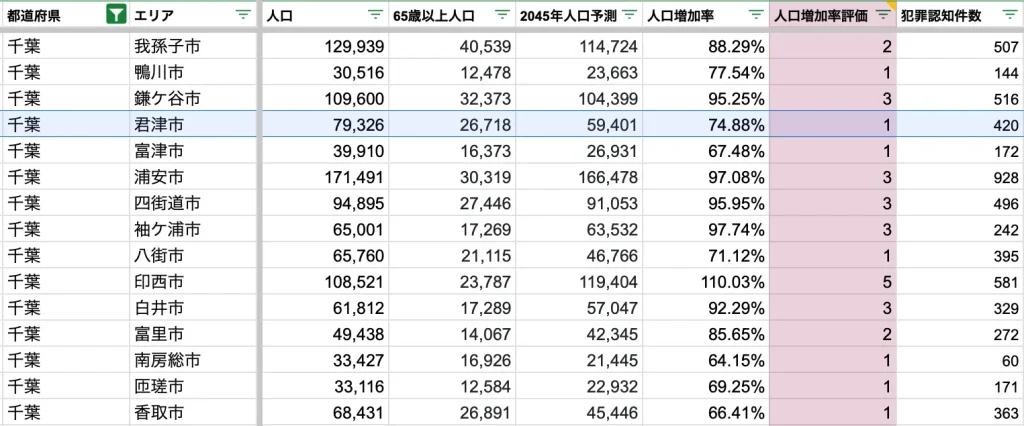 君津市　将来人口